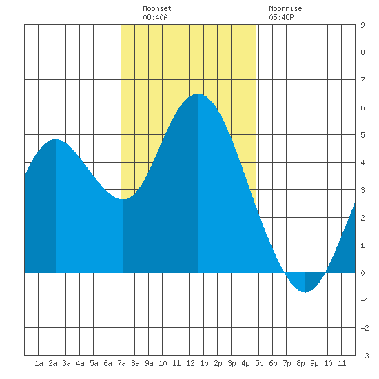 Carquinez Strait tide chart for Tuesday, November 28, 2023