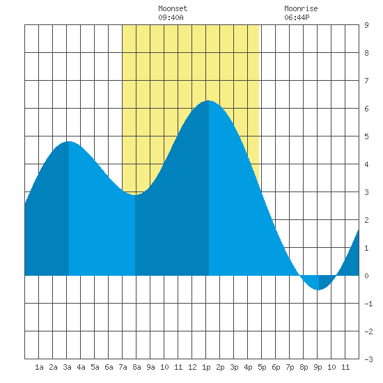 Carquinez Strait tide chart for Wednesday, November 29, 2023