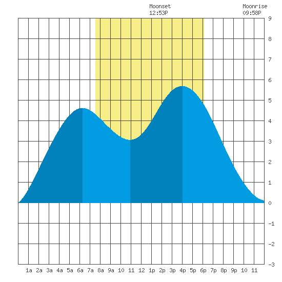 Carquinez Strait tide chart for Thursday, November 2, 2023