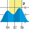 Carquinez Strait tide chart for Thursday, November 2, 2023