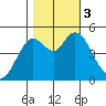 Carquinez Strait tide chart for Friday, November 3, 2023