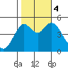 Carquinez Strait tide chart for Saturday, November 4, 2023