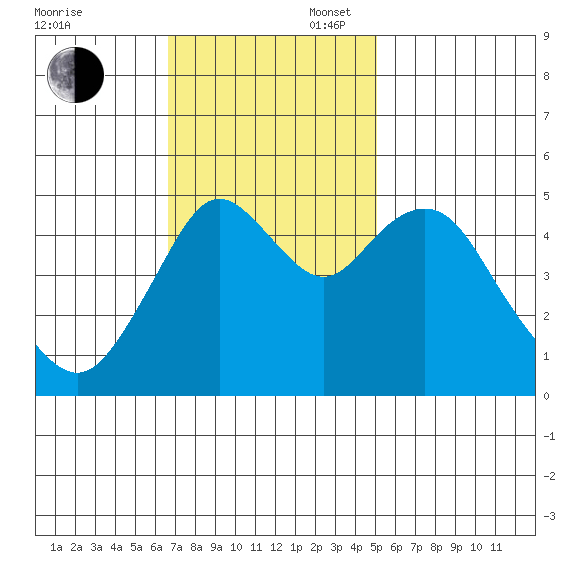 Carquinez Strait tide chart for Sunday, November 5, 2023