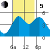 Carquinez Strait tide chart for Sunday, November 5, 2023