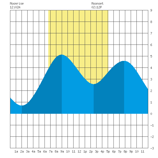 Carquinez Strait tide chart for Monday, November 6, 2023