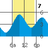 Carquinez Strait tide chart for Tuesday, November 7, 2023