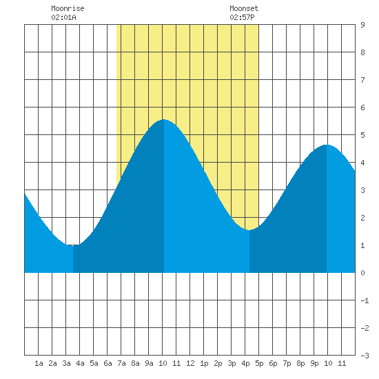 Carquinez Strait tide chart for Wednesday, November 8, 2023