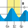 Carquinez Strait tide chart for Wednesday, November 8, 2023