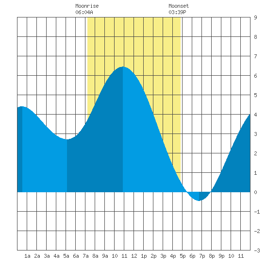 Carquinez Strait tide chart for Monday, December 11, 2023