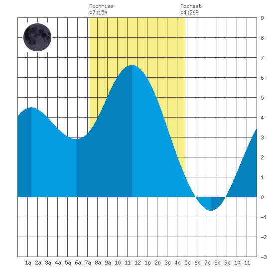 Carquinez Strait tide chart for Tuesday, December 12, 2023