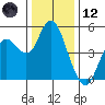 Carquinez Strait tide chart for Tuesday, December 12, 2023