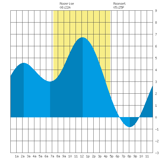 Carquinez Strait tide chart for Wednesday, December 13, 2023