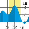 Carquinez Strait tide chart for Wednesday, December 13, 2023