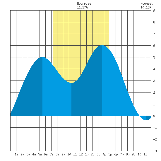 Carquinez Strait tide chart for Sunday, December 17, 2023