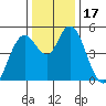 Carquinez Strait tide chart for Sunday, December 17, 2023
