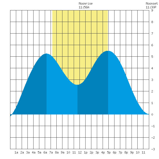 Carquinez Strait tide chart for Monday, December 18, 2023