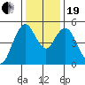 Carquinez Strait tide chart for Tuesday, December 19, 2023