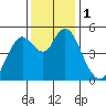 Carquinez Strait tide chart for Friday, December 1, 2023
