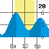 Carquinez Strait tide chart for Wednesday, December 20, 2023
