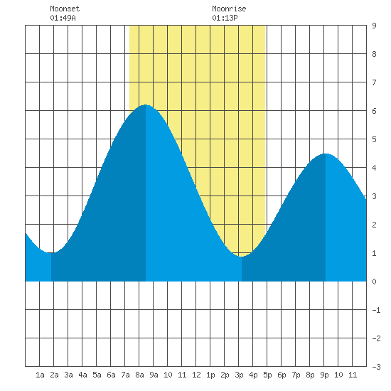 Carquinez Strait tide chart for Thursday, December 21, 2023