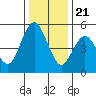 Carquinez Strait tide chart for Thursday, December 21, 2023
