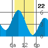 Carquinez Strait tide chart for Friday, December 22, 2023