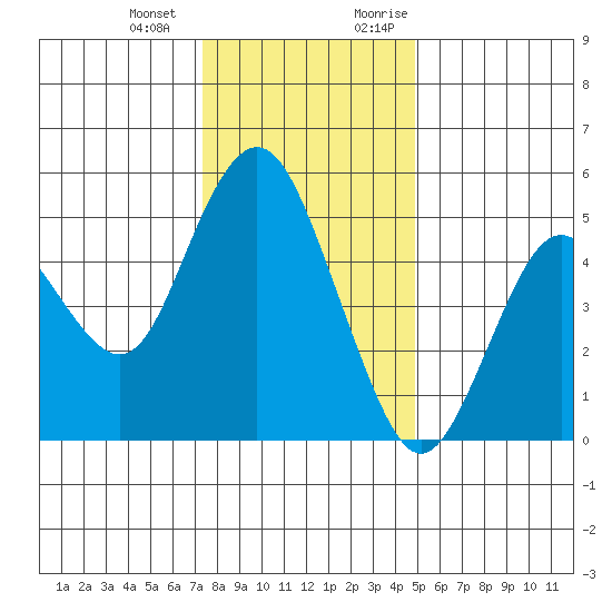 Carquinez Strait tide chart for Saturday, December 23, 2023