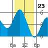 Carquinez Strait tide chart for Saturday, December 23, 2023