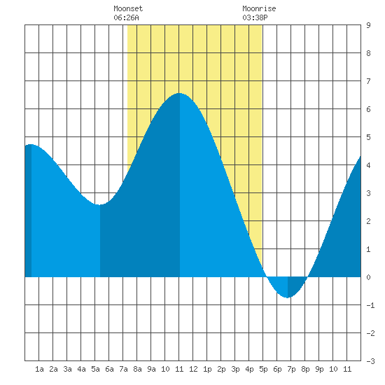 Carquinez Strait tide chart for Monday, December 25, 2023