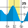 Carquinez Strait tide chart for Monday, December 25, 2023