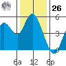 Carquinez Strait tide chart for Tuesday, December 26, 2023