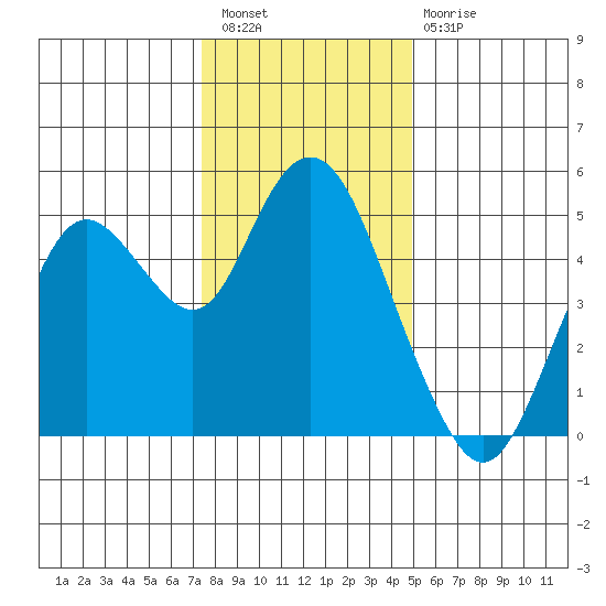 Carquinez Strait tide chart for Wednesday, December 27, 2023