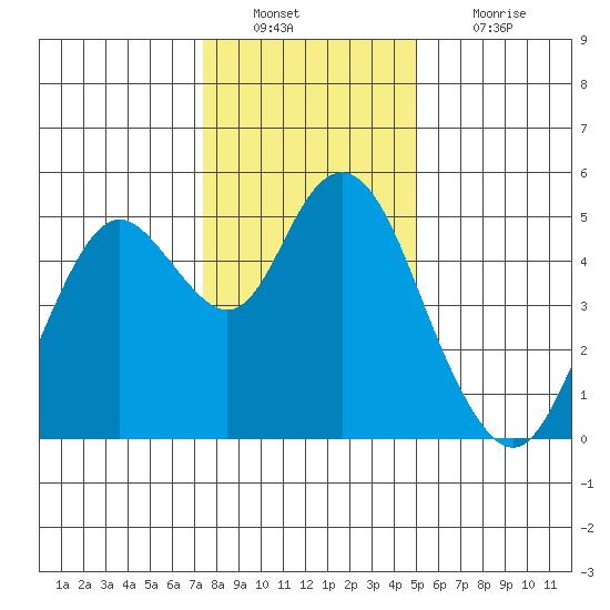 Carquinez Strait tide chart for Friday, December 29, 2023