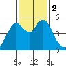 Carquinez Strait tide chart for Saturday, December 2, 2023