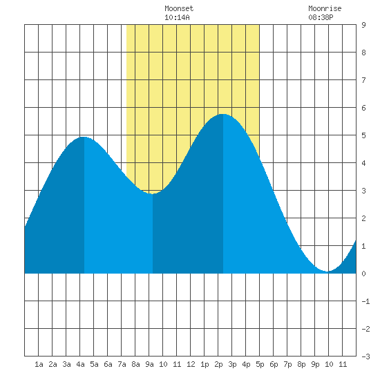Carquinez Strait tide chart for Saturday, December 30, 2023