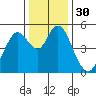 Carquinez Strait tide chart for Saturday, December 30, 2023
