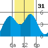 Carquinez Strait tide chart for Sunday, December 31, 2023
