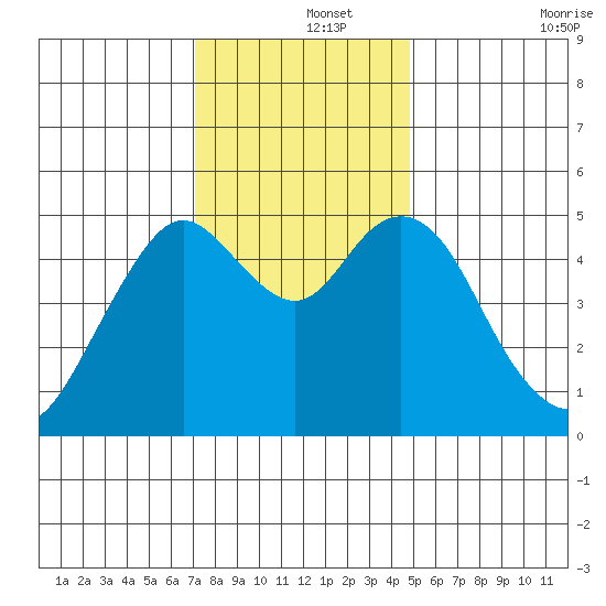 Carquinez Strait tide chart for Sunday, December 3, 2023