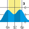 Carquinez Strait tide chart for Sunday, December 3, 2023