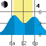 Carquinez Strait tide chart for Monday, December 4, 2023