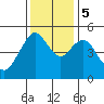 Carquinez Strait tide chart for Tuesday, December 5, 2023