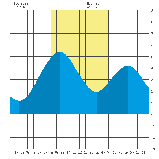 Carquinez Strait tide chart for Wednesday, December 6, 2023