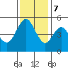 Carquinez Strait tide chart for Thursday, December 7, 2023
