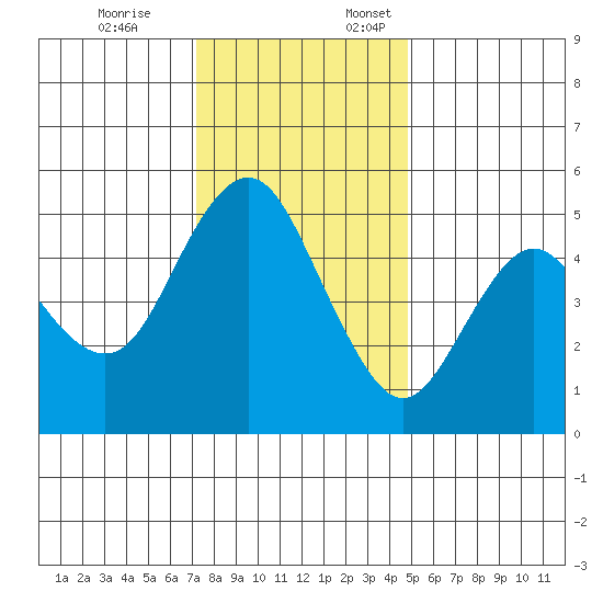 Carquinez Strait tide chart for Friday, December 8, 2023
