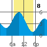Carquinez Strait tide chart for Friday, December 8, 2023