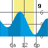 Carquinez Strait tide chart for Saturday, December 9, 2023