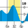 Carquinez Strait tide chart for Wednesday, January 10, 2024