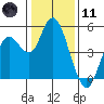 Carquinez Strait tide chart for Thursday, January 11, 2024