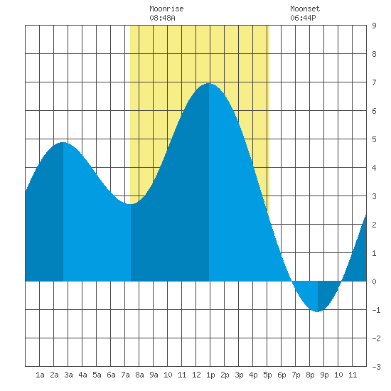 Carquinez Strait tide chart for Friday, January 12, 2024