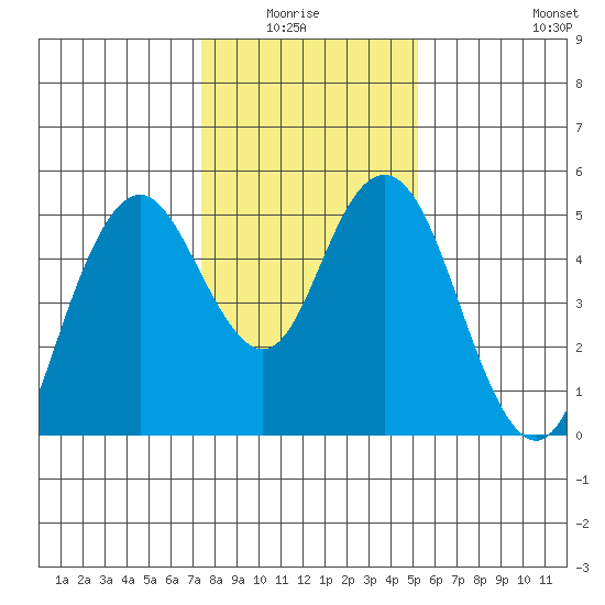 Carquinez Strait tide chart for Monday, January 15, 2024
